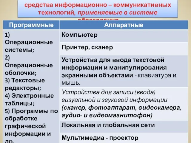 средства информационно – коммуникативных технологий, применяемые в системе образования