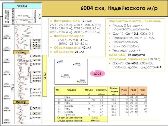 6004 скв, Нядейюского м/р Интервалы СКО (21 м): 2775 – 2777(2 м),