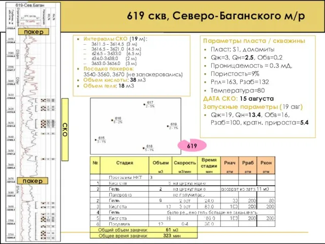 619 скв, Северо-Баганского м/р Интервалы СКО (19 м): 3611.5 – 3614.5 (3