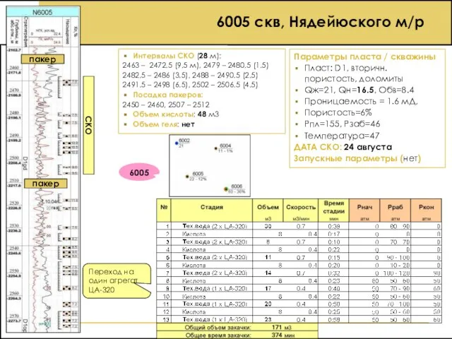 6005 скв, Нядейюского м/р Интервалы СКО (28 м): 2463 – 2472.5 (9.5