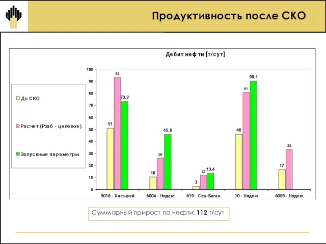 Продуктивность после СКО Суммарный прирост по нефти: 112 т/сут