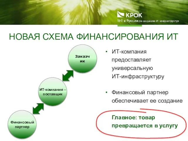 НОВАЯ СХЕМА ФИНАНСИРОВАНИЯ ИТ Заказчик ИТ-компания предоставляет универсальную ИТ-инфраструктуру Финансовый партнер обеспечивает