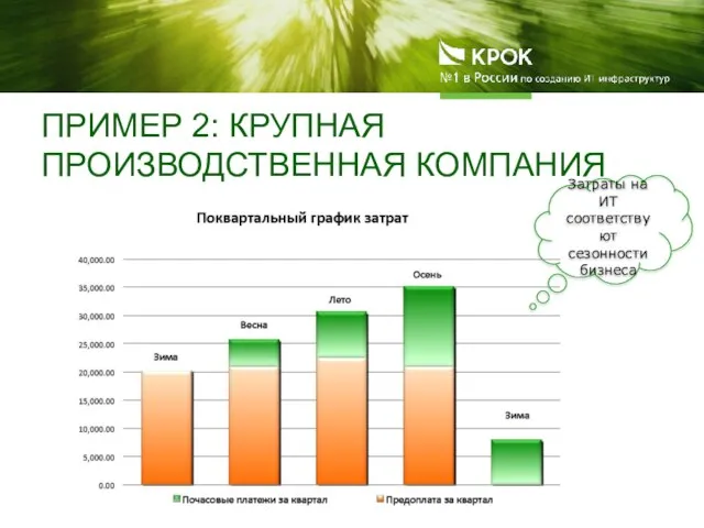 ПРИМЕР 2: КРУПНАЯ ПРОИЗВОДСТВЕННАЯ КОМПАНИЯ Затраты на ИТ соответствуют сезонности бизнеса