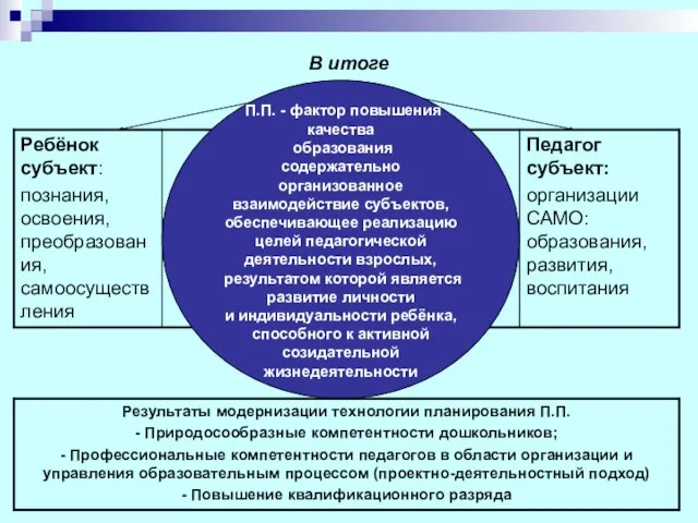 В итоге П.П. - фактор повышения качества образования содержательно организованное взаимодействие субъектов,