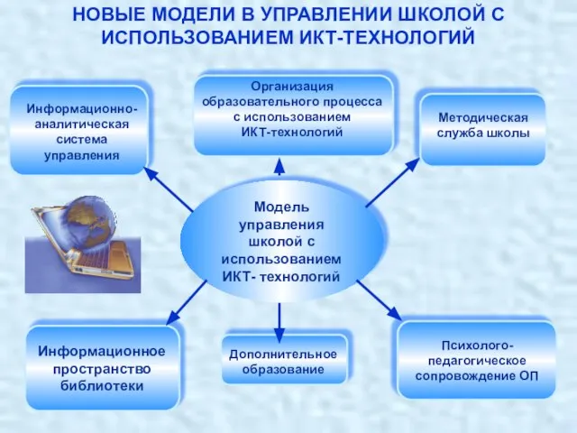 Информационное пространство библиотеки Модель управления школой с использованием ИКТ- технологий