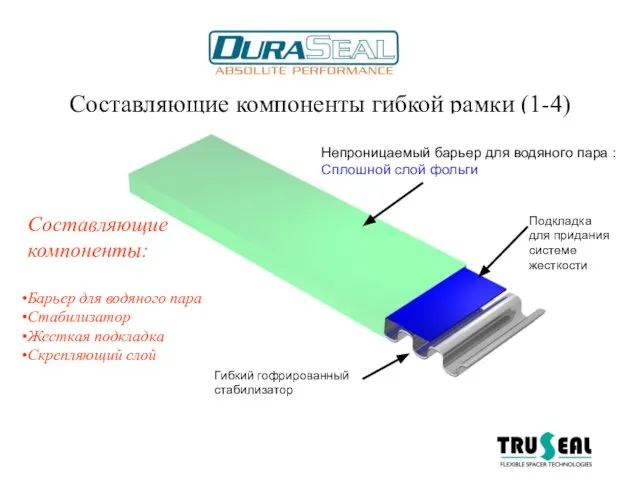 Составляющие компоненты гибкой рамки (1-4) Составляющие компоненты: Барьер для водяного пара Стабилизатор Жесткая подкладка Скрепляющий слой