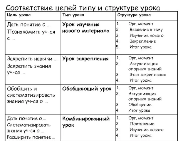 Соответствие целей типу и структуре урока