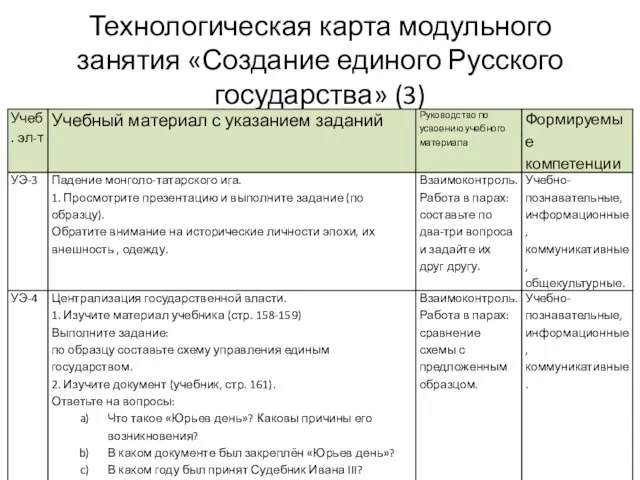 Технологическая карта модульного занятия «Создание единого Русского государства» (3)