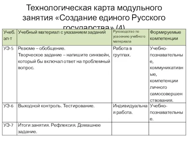 Технологическая карта модульного занятия «Создание единого Русского государства» (4)