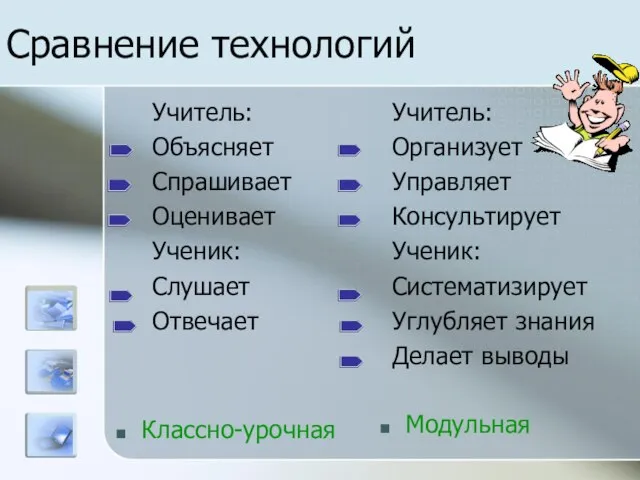 Сравнение технологий Учитель: Объясняет Спрашивает Оценивает Ученик: Слушает Отвечает Классно-урочная Модульная Учитель: