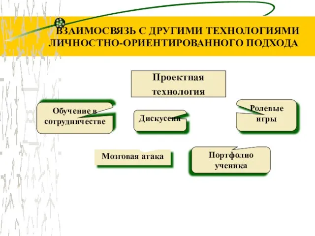 ВЗАИМОСВЯЗЬ С ДРУГИМИ ТЕХНОЛОГИЯМИ ЛИЧНОСТНО-ОРИЕНТИРОВАННОГО ПОДХОДА Проектная технология Обучение в сотрудничестве Дискуссии