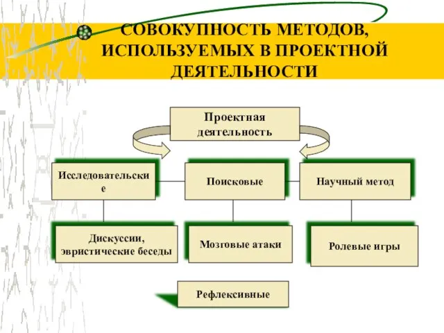 СОВОКУПНОСТЬ МЕТОДОВ, ИСПОЛЬЗУЕМЫХ В ПРОЕКТНОЙ ДЕЯТЕЛЬНОСТИ Проектная деятельность Исследовательские Поисковые Научный метод