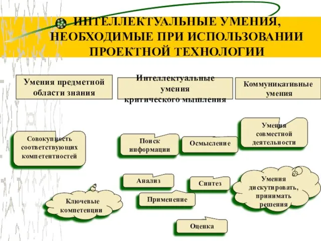 ИНТЕЛЛЕКТУАЛЬНЫЕ УМЕНИЯ, НЕОБХОДИМЫЕ ПРИ ИСПОЛЬЗОВАНИИ ПРОЕКТНОЙ ТЕХНОЛОГИИ Интеллектуальные умения критического мышления Умения