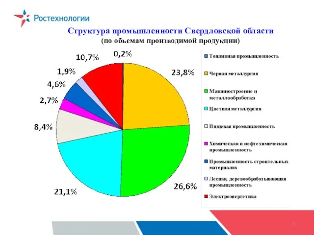 Структура промышленности Свердловской области (по объемам производимой продукции)