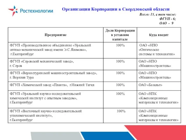 Организации Корпорации в Свердловской области Всего: 15, в том числе: ФГУП - 6; ОАО - 9