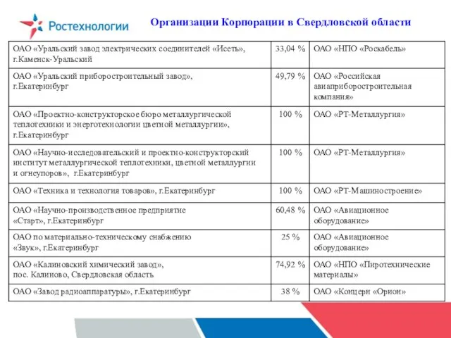 Организации Корпорации в Свердловской области