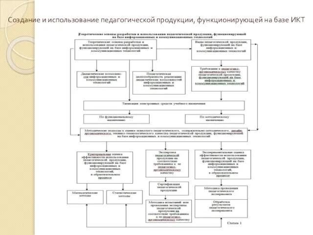 Создание и использование педагогической продукции, функционирующей на базе ИКТ