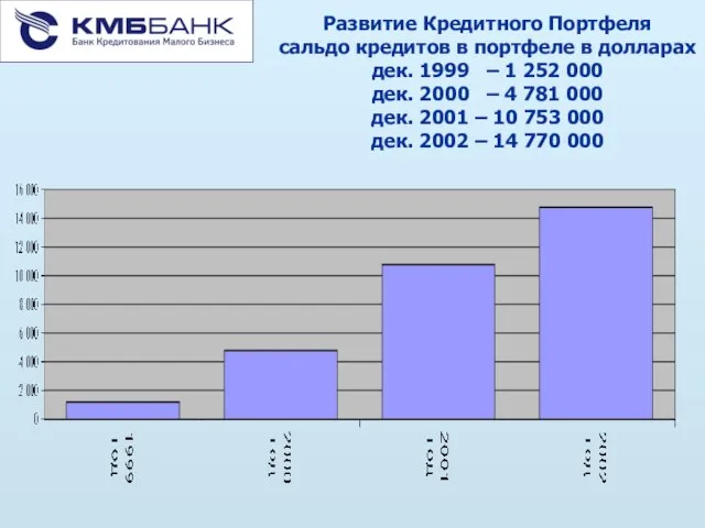 Развитие Кредитного Портфеля сальдо кредитов в портфеле в долларах дек. 1999 –