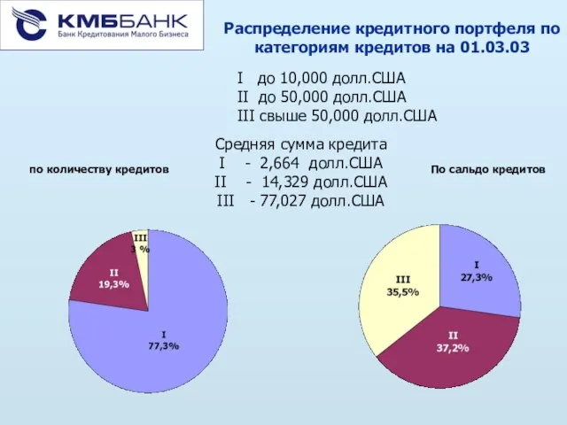 Распределение кредитного портфеля по категориям кредитов на 01.03.03 По сальдо кредитов по