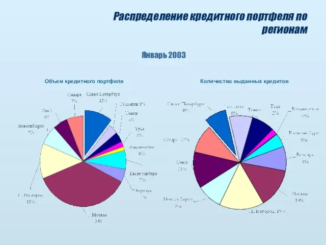 Распределение кредитного портфеля по регионам Январь 2003 Объем кредитного портфеля Количество выданных кредитов