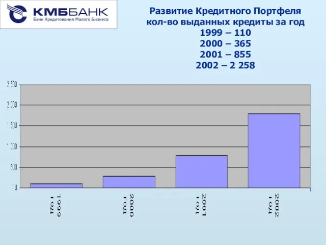 Развитие Кредитного Портфеля кол-во выданных кредиты за год 1999 – 110 2000