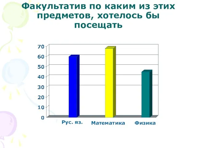 Факультатив по каким из этих предметов, хотелось бы посещать Рус. яз. Математика Физика