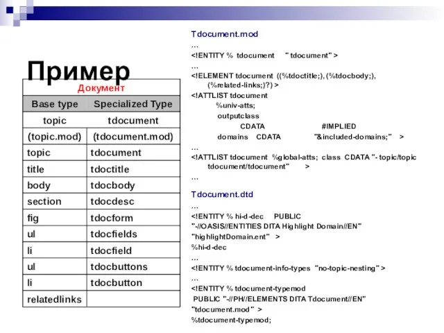 Пример Tdocument.mod … … %univ-atts; outputclass CDATA #IMPLIED domains CDATA "&included-domains;" >