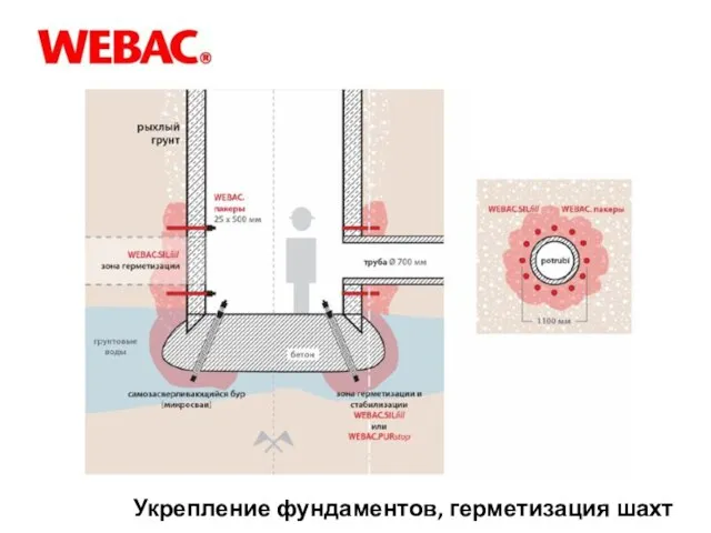 Укрепление фундаментов, герметизация шахт