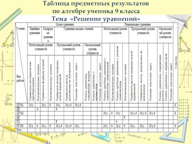 Таблица предметных результатов по алгебре ученика 9 класса Тема «Решение уравнений»