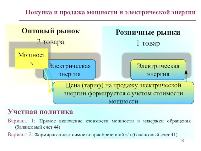 Учетная политика Вариант 1: Прямое включение стоимости мощности в издержки обращения (балансовый