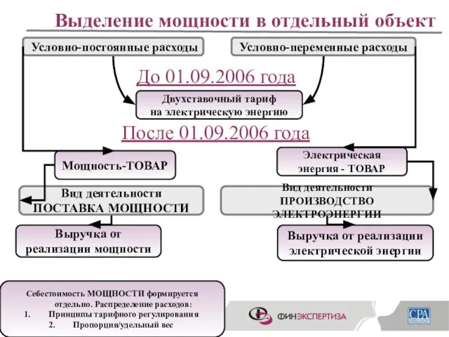 Выделение мощности в отдельный объект До 01.09.2006 года После 01.09.2006 года Условно-постоянные