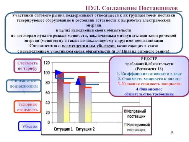 ПУЛ. Соглашение Поставщиков Участники оптового рынка поддерживают относящееся к их группам точек