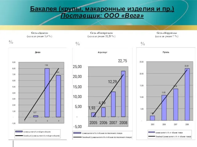 Бакалея (крупы, макаронные изделия и пр.) Поставщик: ООО «Вега» % % %