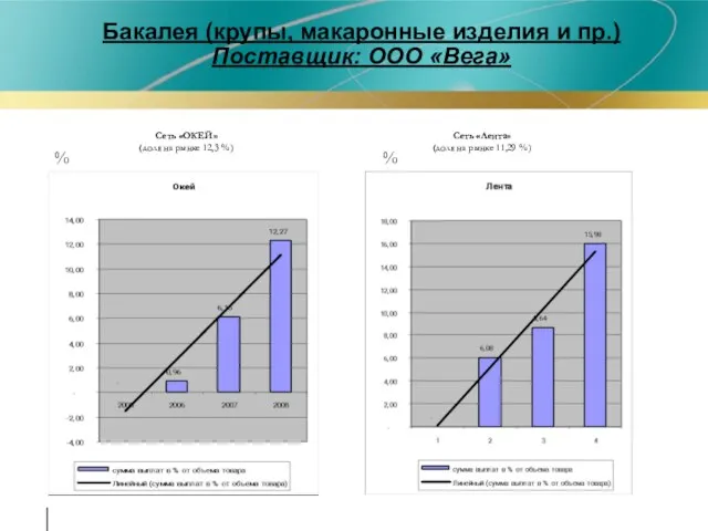 Бакалея (крупы, макаронные изделия и пр.) Поставщик: ООО «Вега» % % Сеть