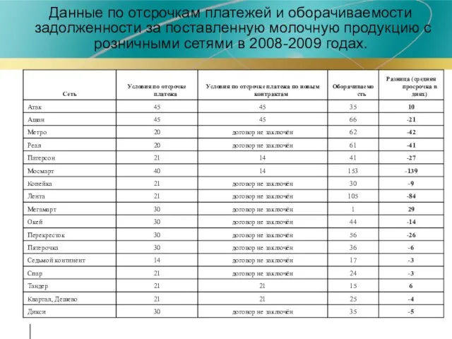 Данные по отсрочкам платежей и оборачиваемости задолженности за поставленную молочную продукцию с