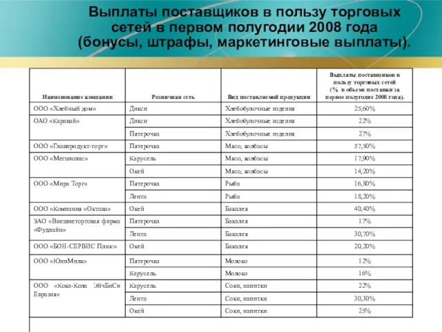 Выплаты поставщиков в пользу торговых сетей в первом полугодии 2008 года (бонусы, штрафы, маркетинговые выплаты).