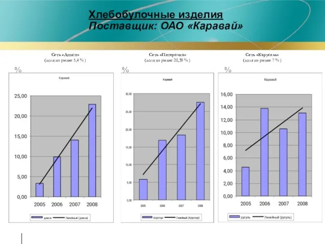 Хлебобулочные изделия Поставщик: ОАО «Каравай» % % % Сеть «Дикси» (доля на