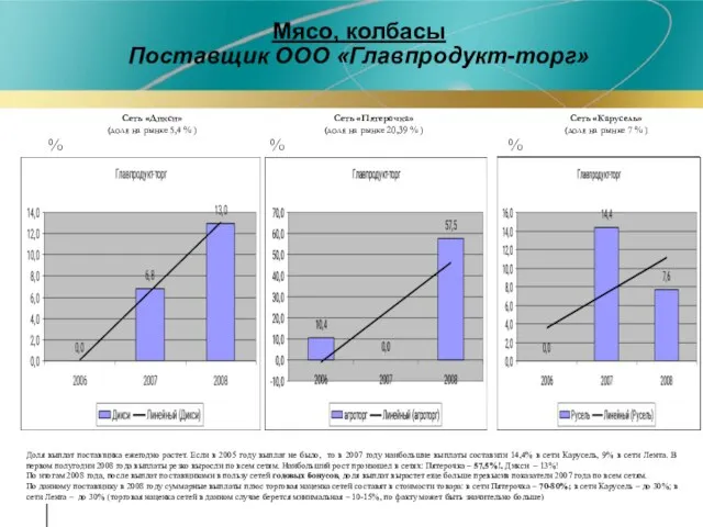 Мясо, колбасы Поставщик ООО «Главпродукт-торг» % % % Доля выплат поставщика ежегодно