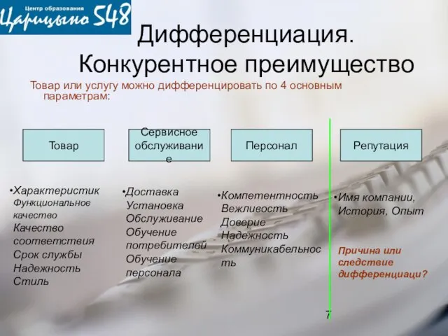 Дифференциация. Конкурентное преимущество Товар или услугу можно дифференцировать по 4 основным параметрам: