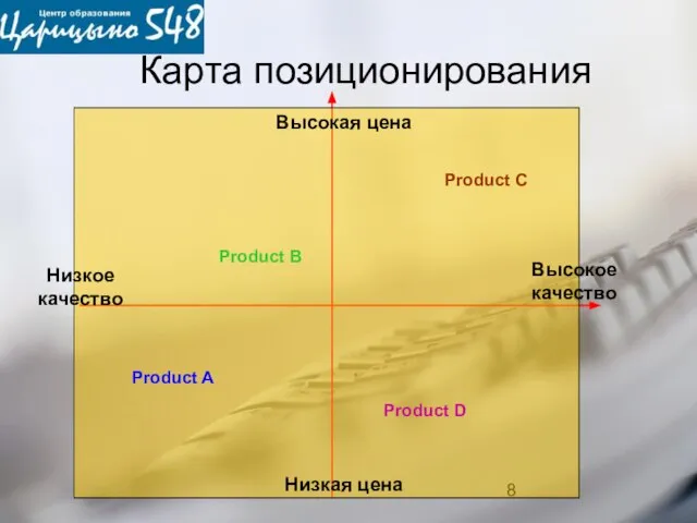 Карта позиционирования Высокая цена Низкая цена Высокое качество Низкое качество Product A