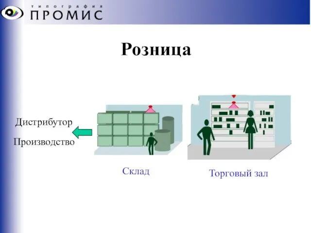 Розница Дистрибутор Производство Торговый зал Склад