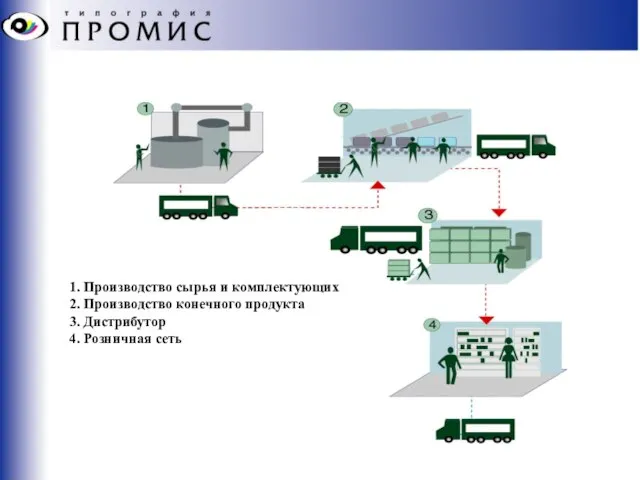 1. Производство сырья и комплектующих 2. Производство конечного продукта 3. Дистрибутор 4. Розничная сеть