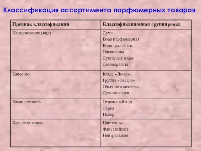 Классификация ассортимента парфюмерных товаров