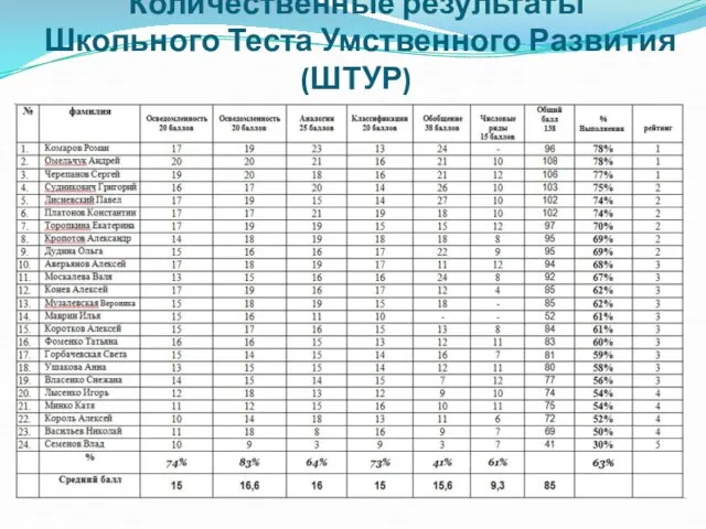 Количественные результаты Школьного Теста Умственного Развития (ШТУР)