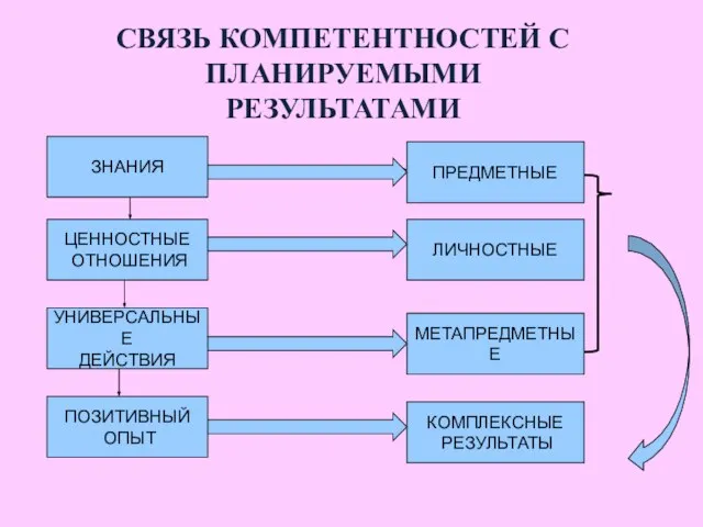 СВЯЗЬ КОМПЕТЕНТНОСТЕЙ С ПЛАНИРУЕМЫМИ РЕЗУЛЬТАТАМИ ЗНАНИЯ ЦЕННОСТНЫЕ ОТНОШЕНИЯ УНИВЕРСАЛЬНЫЕ ДЕЙСТВИЯ ПОЗИТИВНЫЙ ОПЫТ