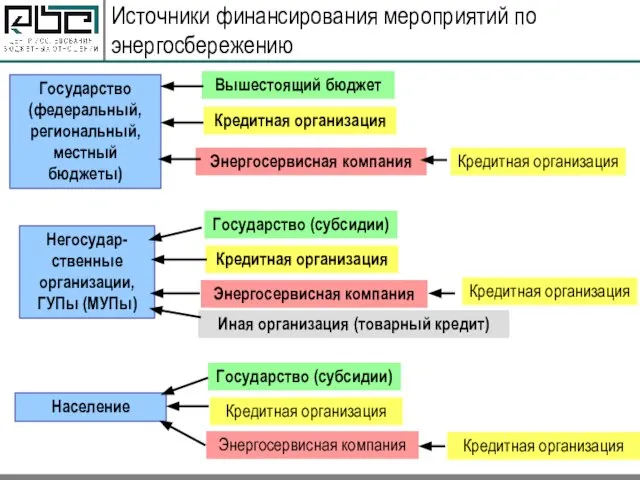 Источники финансирования мероприятий по энергосбережению Государство (федеральный, региональный, местный бюджеты) Негосудар-ственные организации,