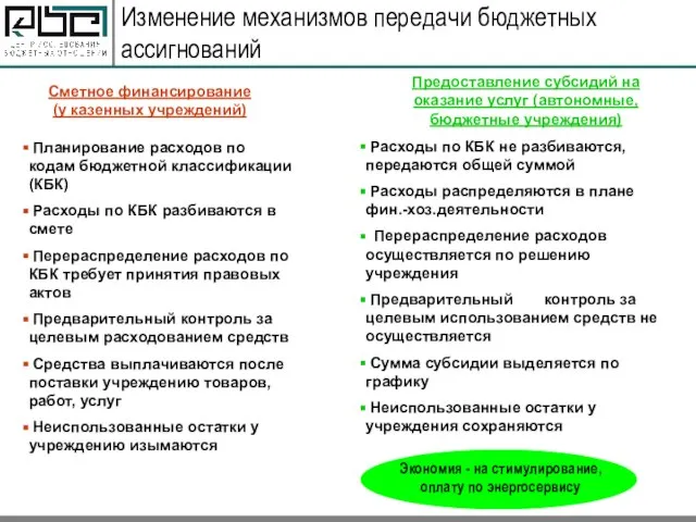 Изменение механизмов передачи бюджетных ассигнований Сметное финансирование (у казенных учреждений) Предоставление субсидий