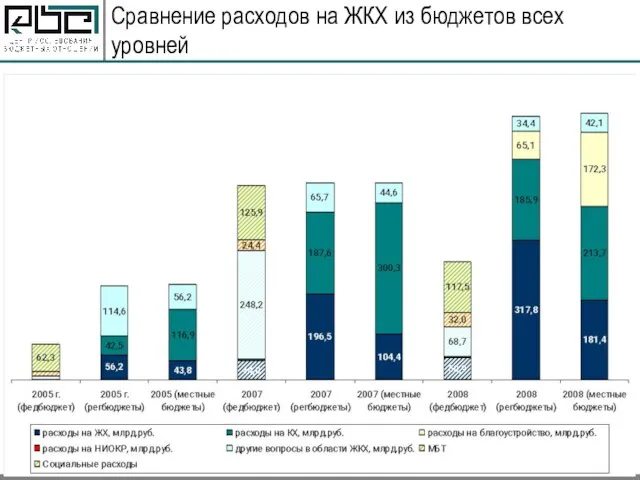 Сравнение расходов на ЖКХ из бюджетов всех уровней