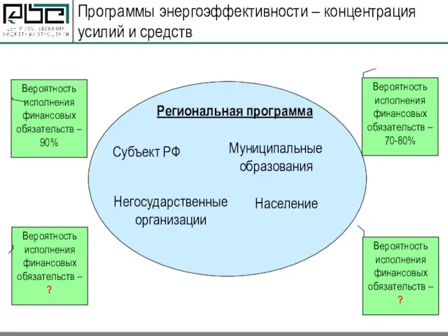 Программы энергоэффективности – концентрация усилий и средств Субъект РФ Муниципальные образования Негосударственные