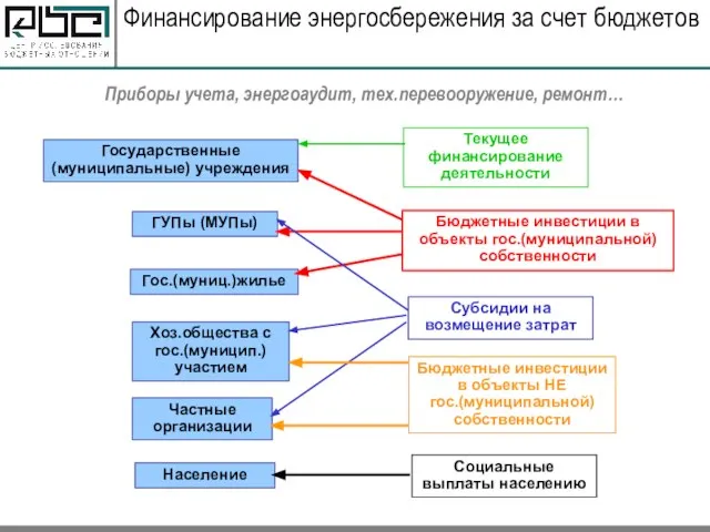 Государственные (муниципальные) учреждения ГУПы (МУПы) Хоз.общества с гос.(муницип.) участием Частные организации Население